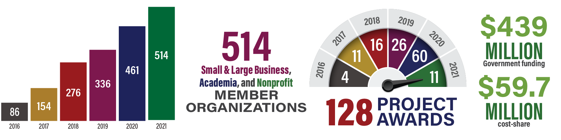 MTEC Member Stats July 2021