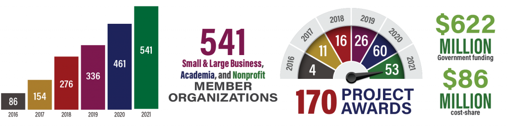 Membership Growth: 2016- 86, 2017- 154, 2018- 276, 2019- 336, 2020- 461, 2021:514; 541 Small & Large business, academia and nonprofit member organizations. 170 Project Awards; $622 Million in government funding. $86 Million in cost share.