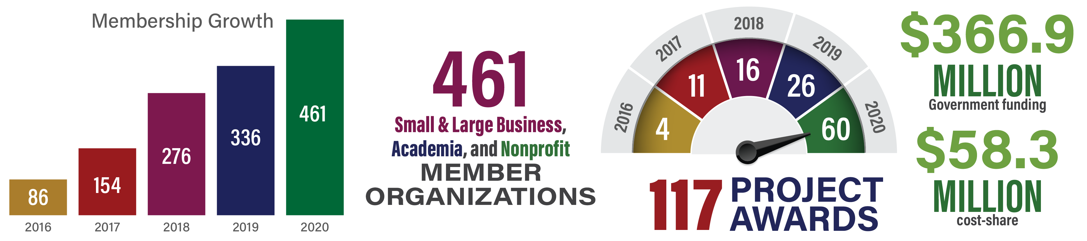 Membership Growth: 2016- 86, 2017- 154, 2018- 276, 2019- 336, 2020- 461; 461 Small & Large business, academia and nonprofit member organizations. ~120 Project Awards; $366.9 Million in government funding. $58.3 Million in cost share.