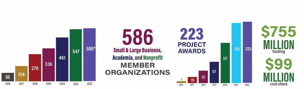 Membership Growth: 2016- 86, 2017- 154, 2018- 276, 2019- 336, 2020- 461, 2021:547, 2022: 586*; 586 Small & Large business, academia and nonprofit member organizations. 182 Project Awards; $755 Million in government funding. $99 Million in cost share.