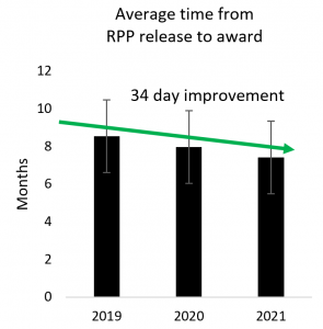 Average time from RPP release to award: 2019: 8.5 months; 2020: 8 months; 2021: 7.75 months. In total a 34 day improvement.