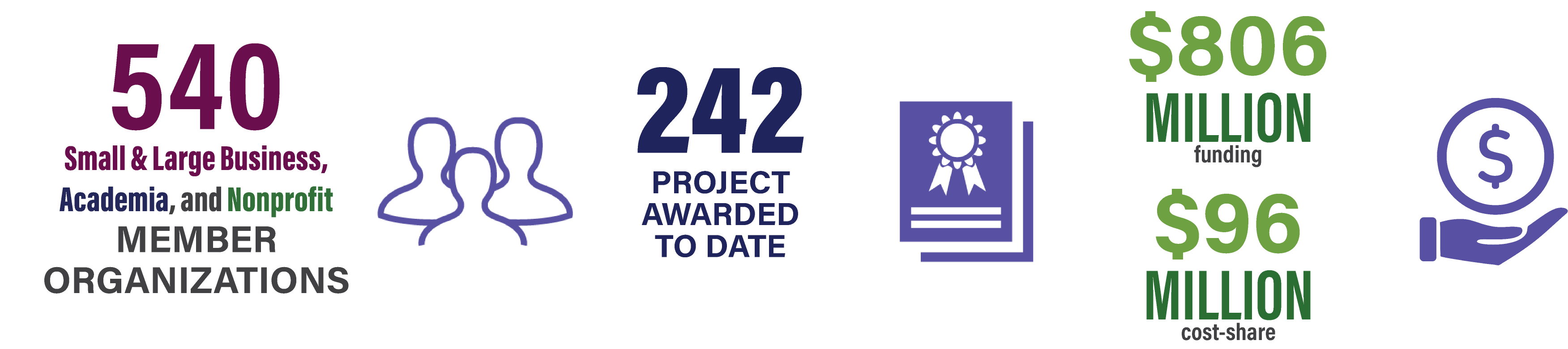 540 Small & Large business, academia and nonprofit member organizations. 3 person icon. 242 Project awarded to date. Book Icon. $806 Million in funding. $96 Million cost-share. hand holding a coin icon.