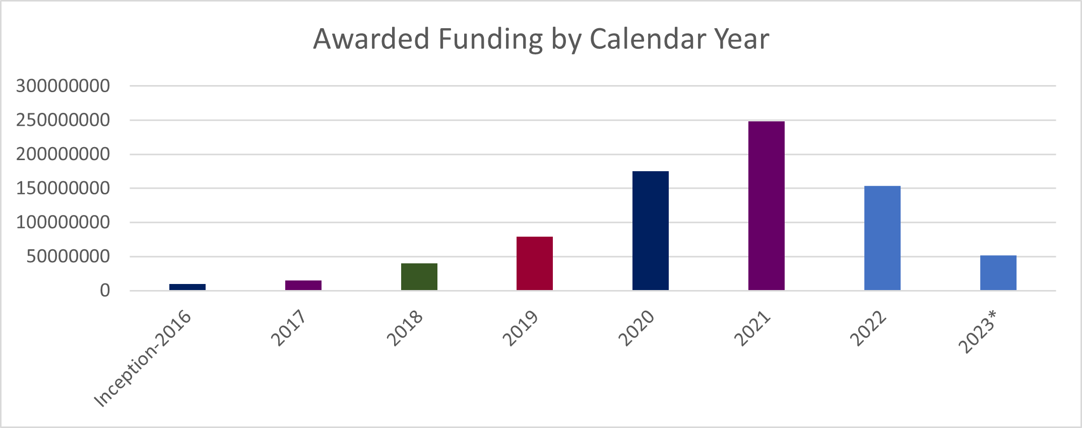 This is a chart of MTEC's awarded funding by calendar year.