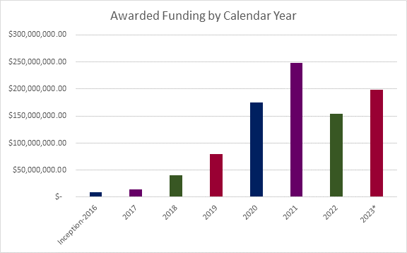 This is a chart of MTEC's awarded funding by calendar year.